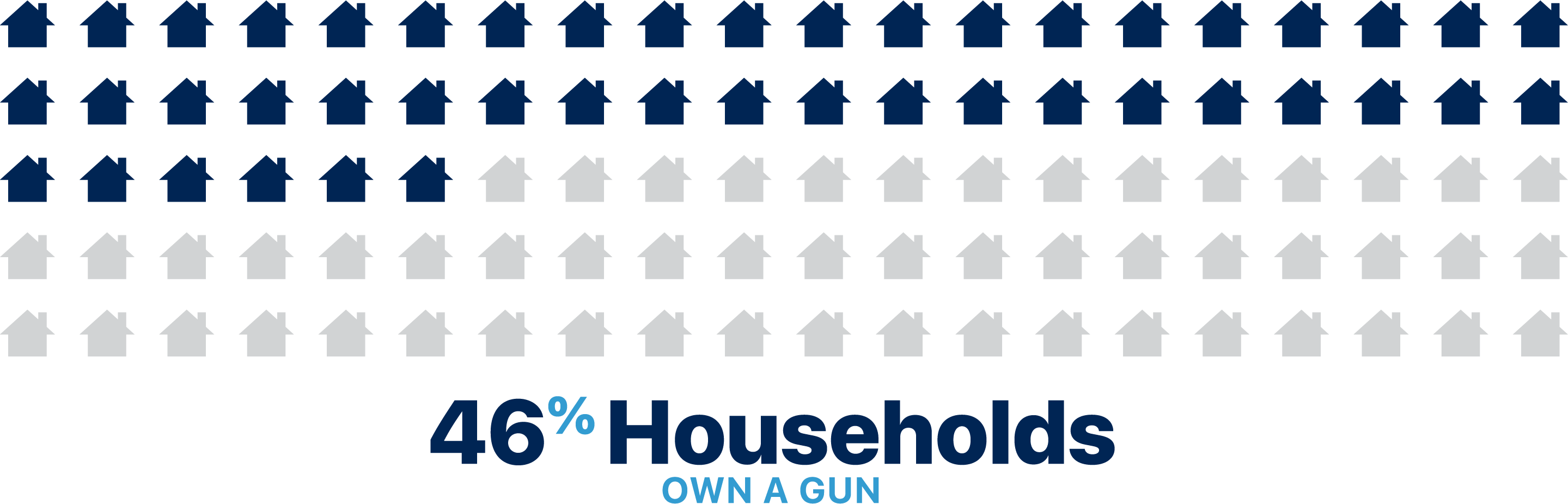 46 percent of households in America own at least one firearm