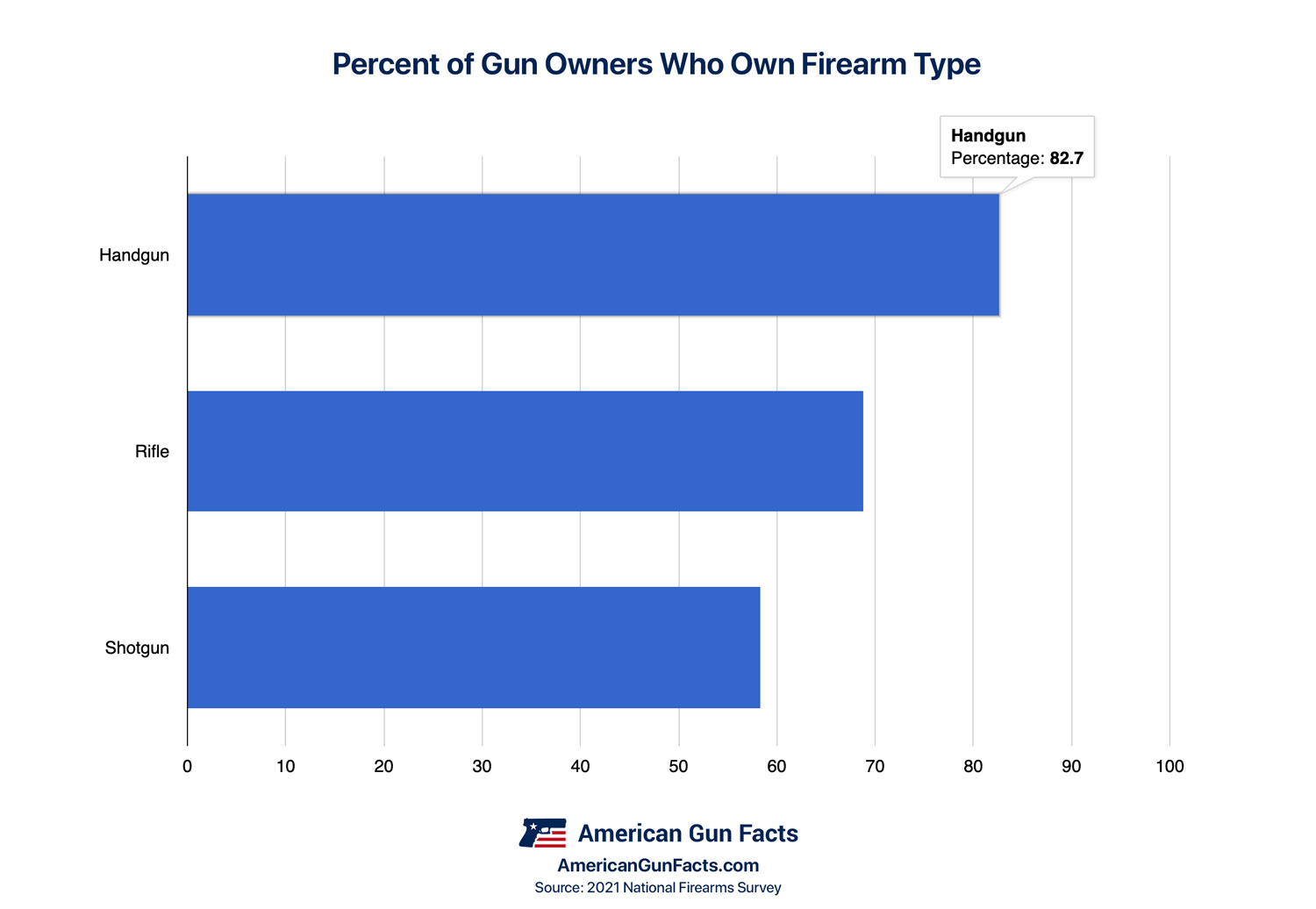 Percent of gun owners who own handguns, rifles, and shotguns