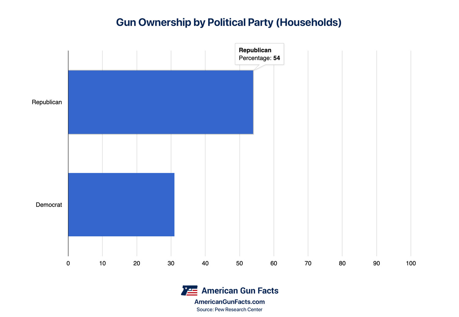 Gun Ownership by Political Party (Households) Chart