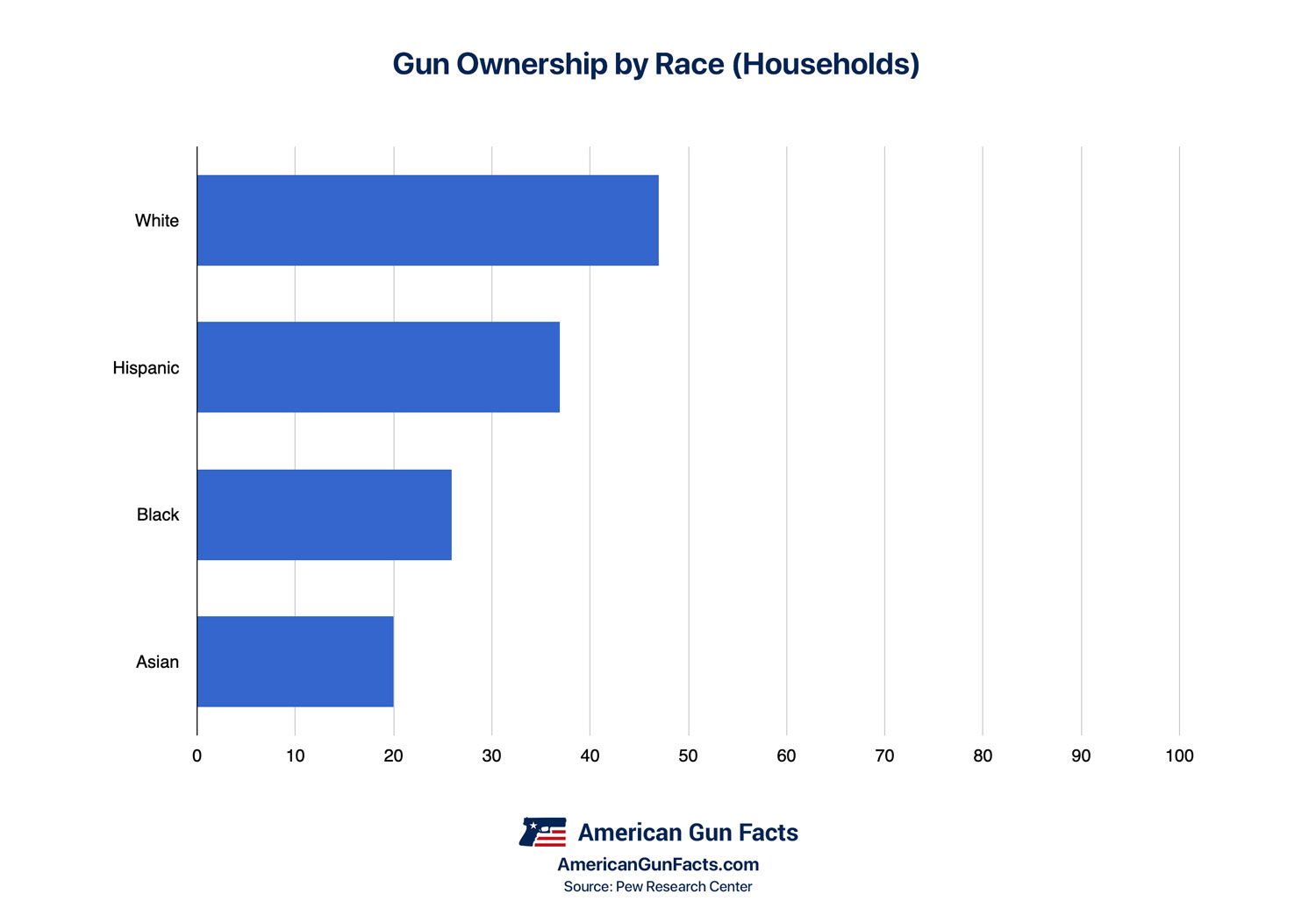 Gun Ownership by Race broken down by households who own a gun chart