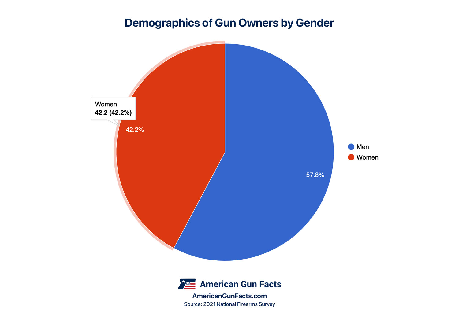 Demographics of Gun Owners in the US by gender