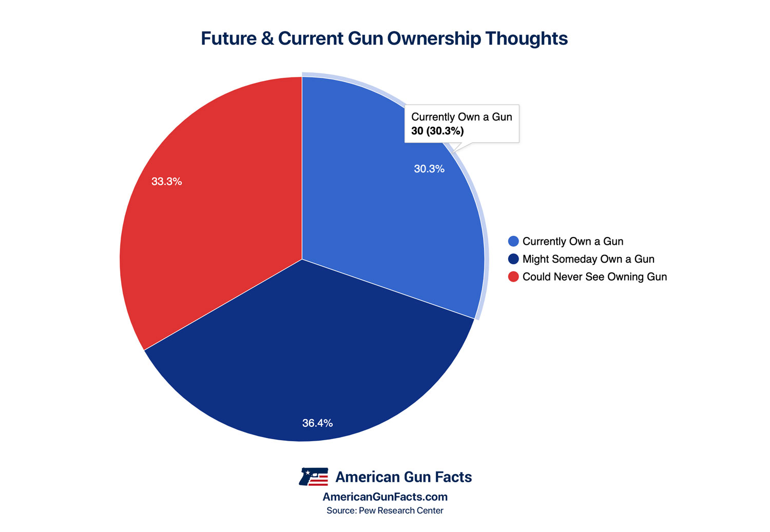 Gun Ownership Thoughts for current and future chart