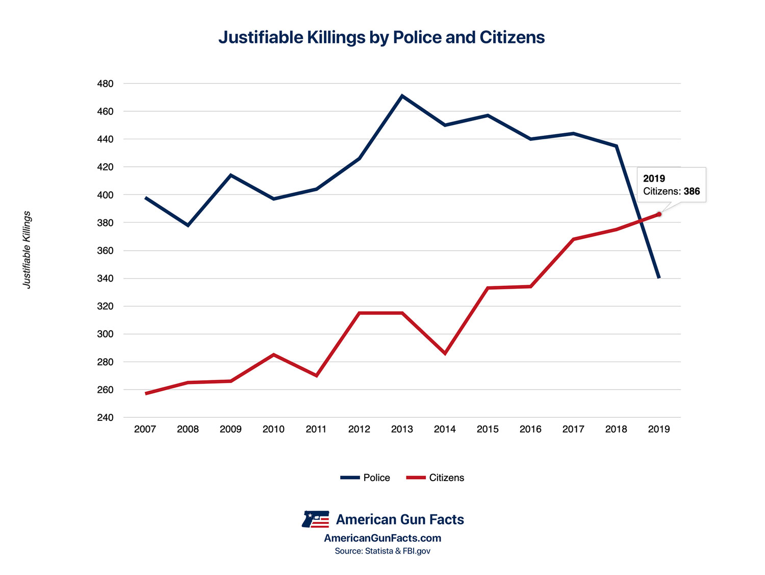 Justifiable Killings each year by police vs citizens of the USA (Chart)