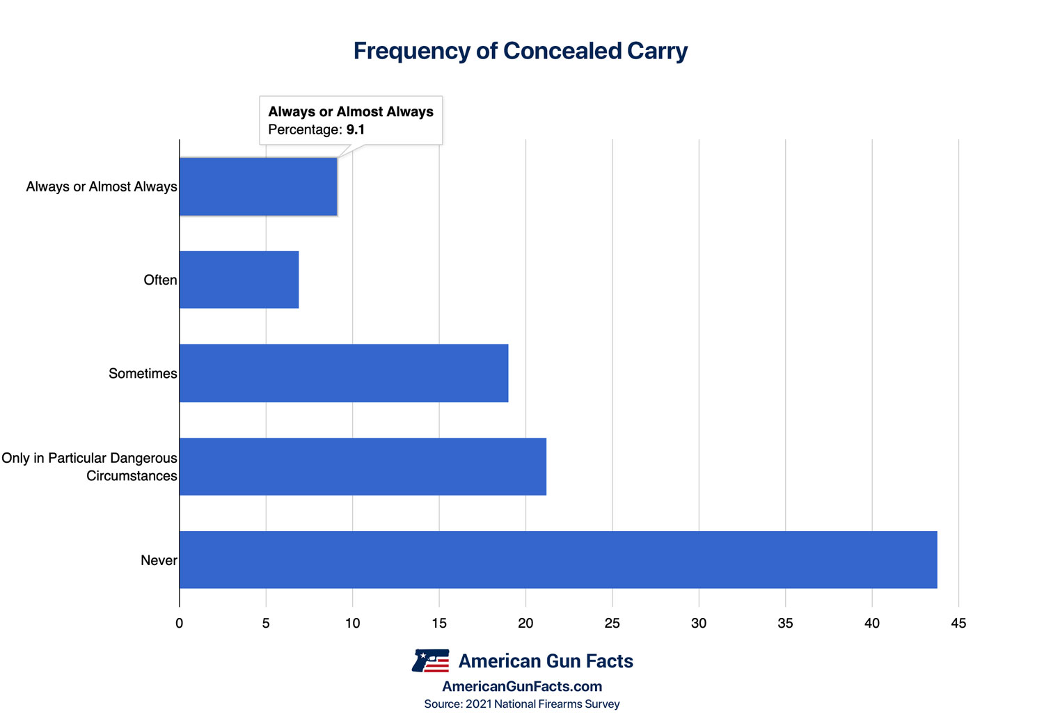 Frequency of times people carry a gun in public in the USA (chart)