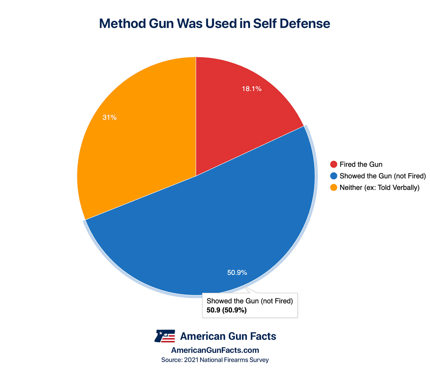 Method of how guns were used in self defense use cases