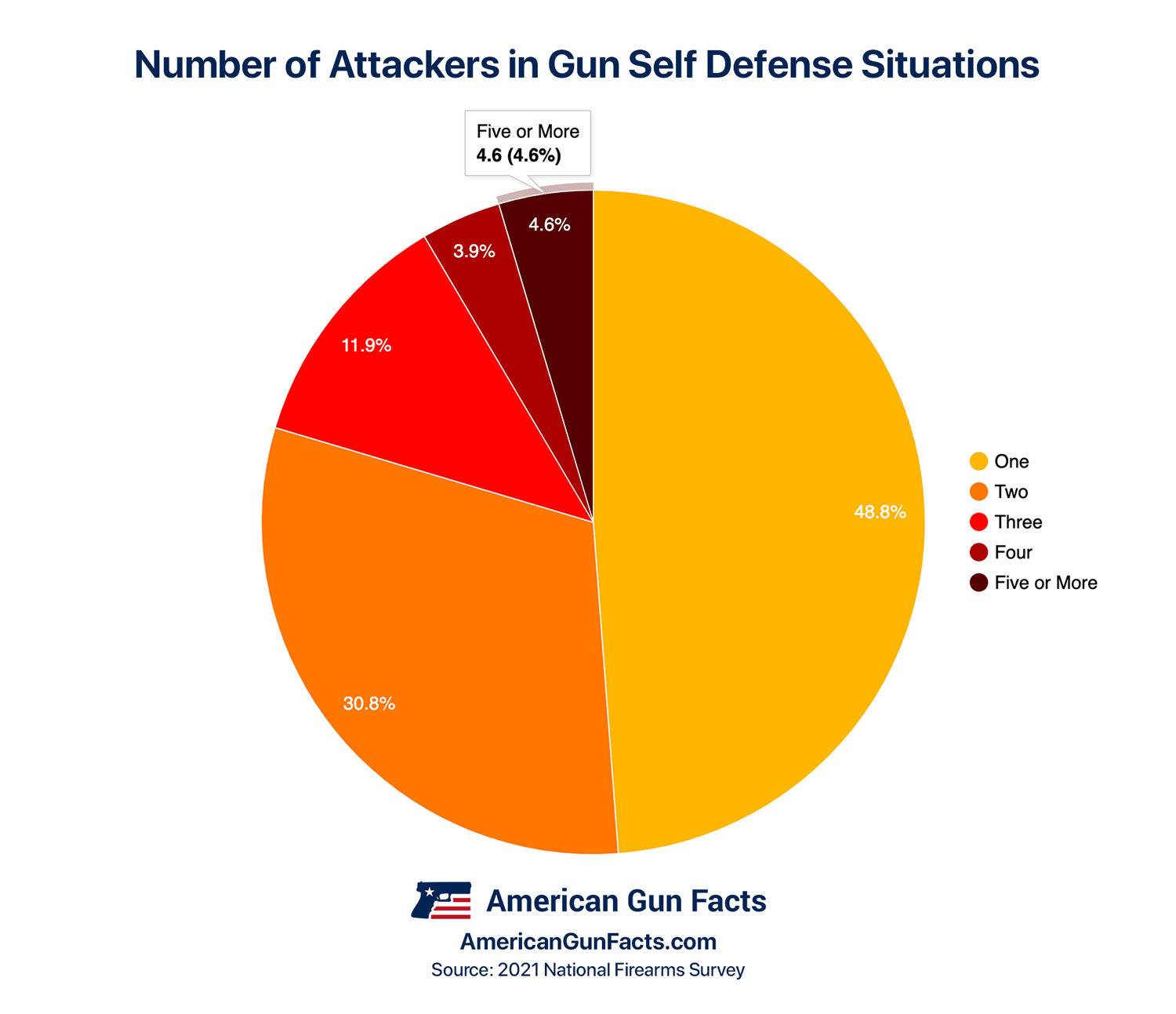 Number of Assailants in Self Defense situations that a person used a gun to protect themselves (chart)