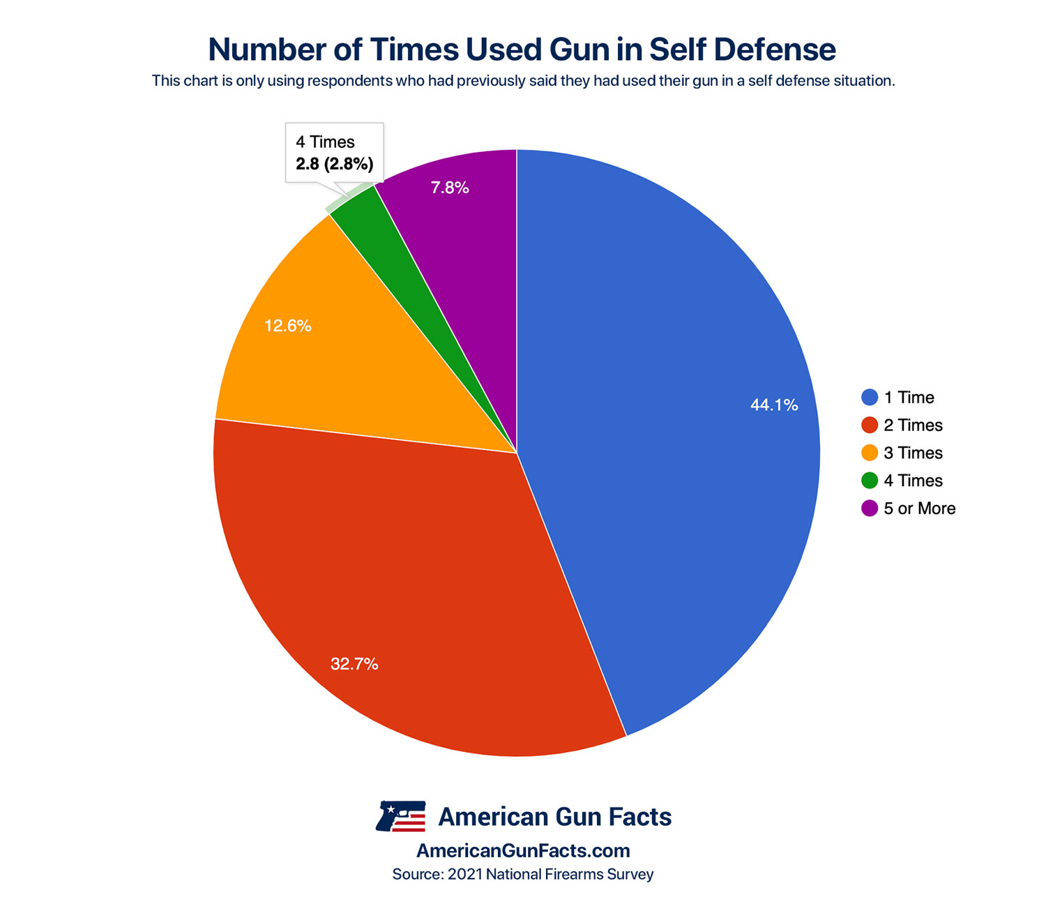 Chart showing number of time gun owners (who had used their gun in self defense) have used it in self defense
