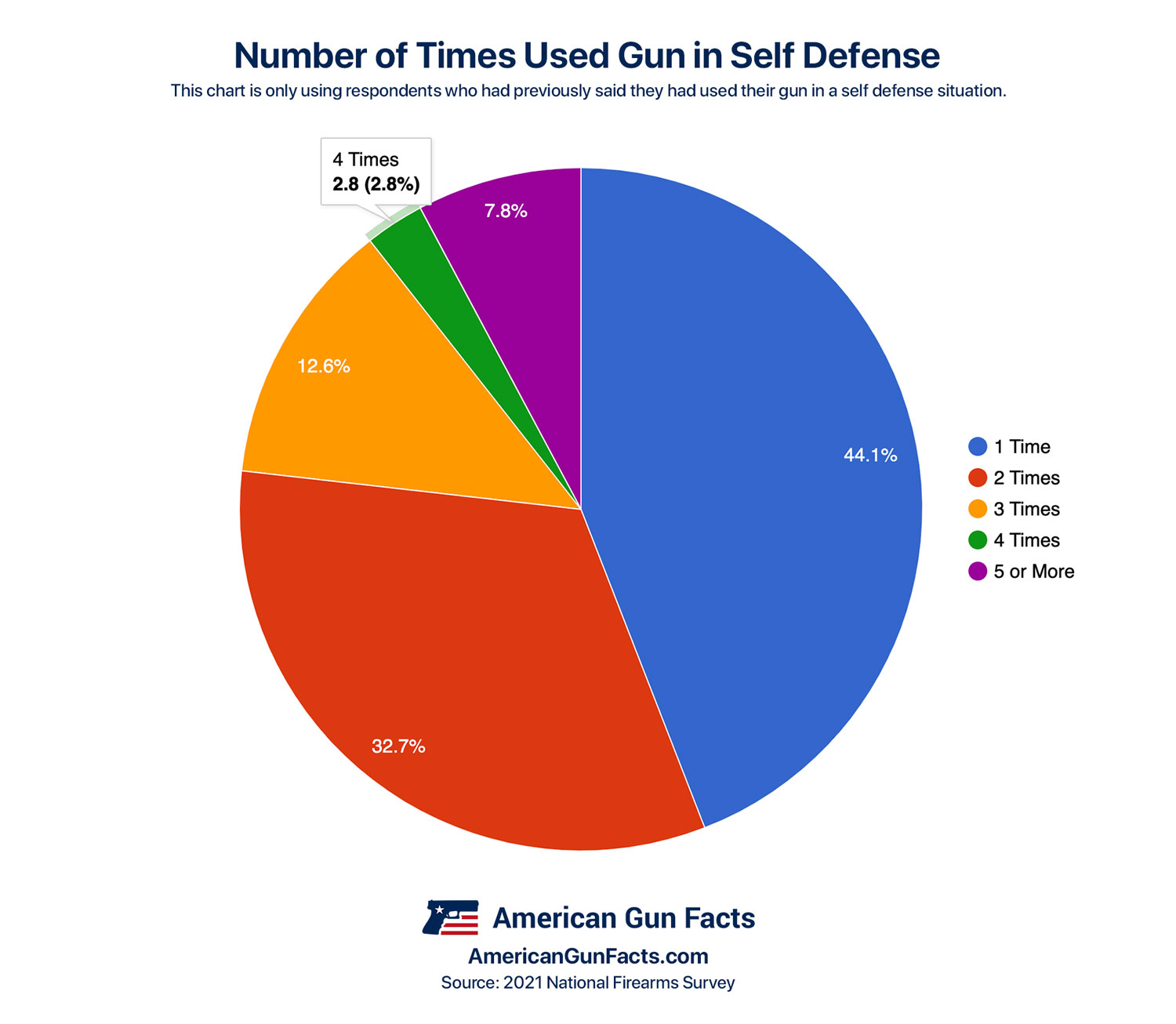 How Often Are Guns Used in Self Defense? Stats [2023]