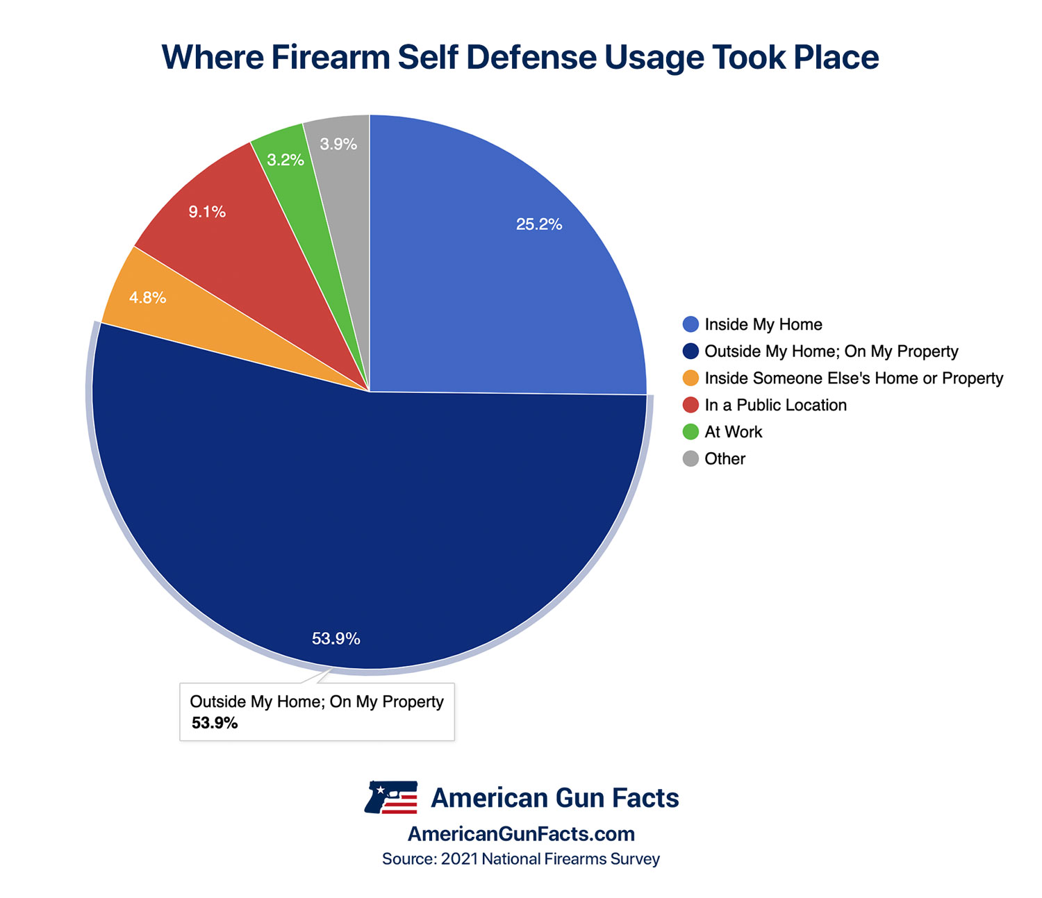 Places where firearms were used in self defense (chart)