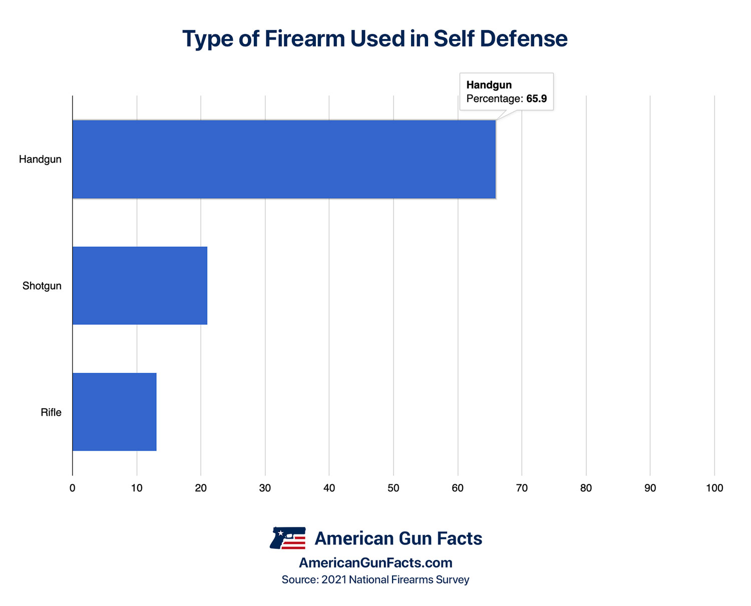 Type of firearm used in self defense situations (Chart)