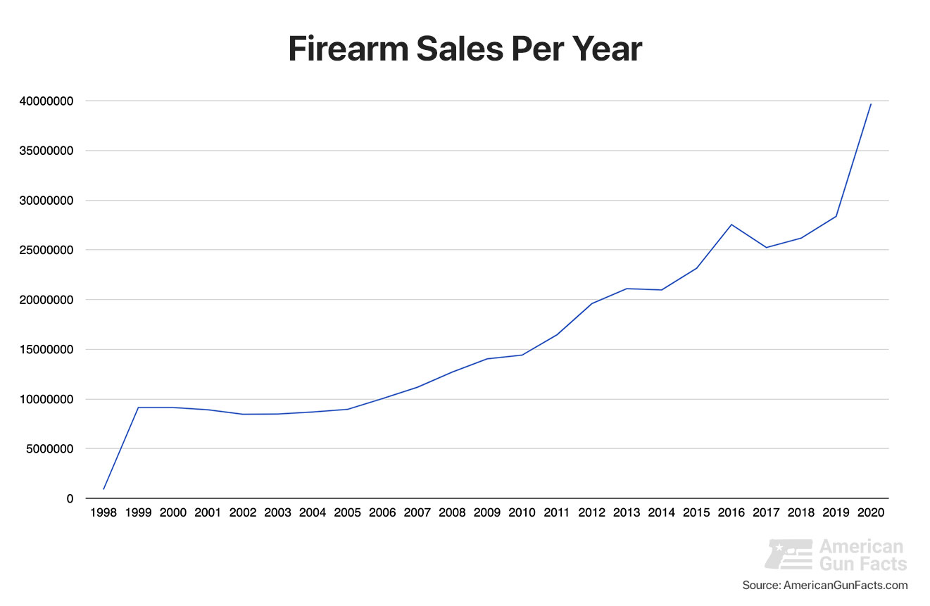 Firearm Sales per Year Chart by AmericanGunFacts.com