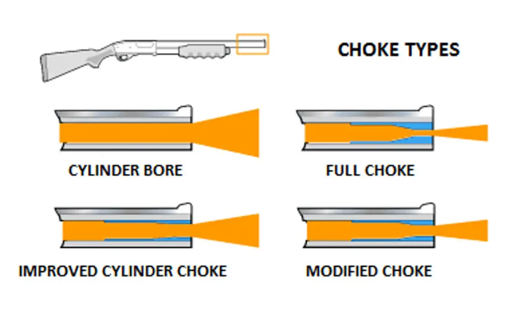 4 types of shotgun chokes such as cylinder bore, full choke, improved cylinder choke, and modified choke