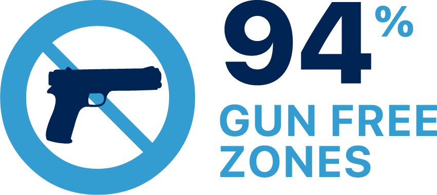 94% of mass shootings occur in gun free zones