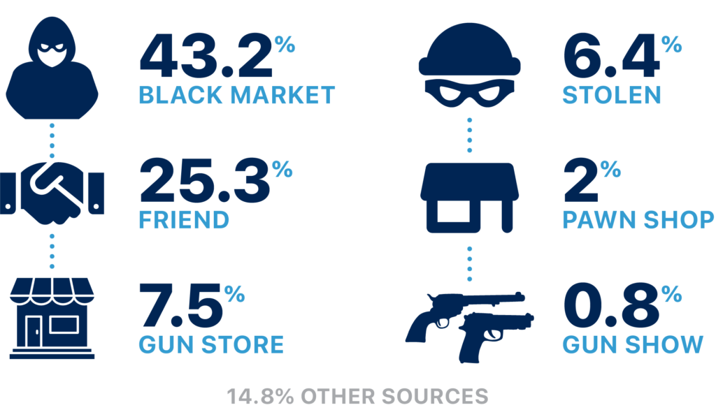 American Gun Facts | A Factual Look at Guns in America