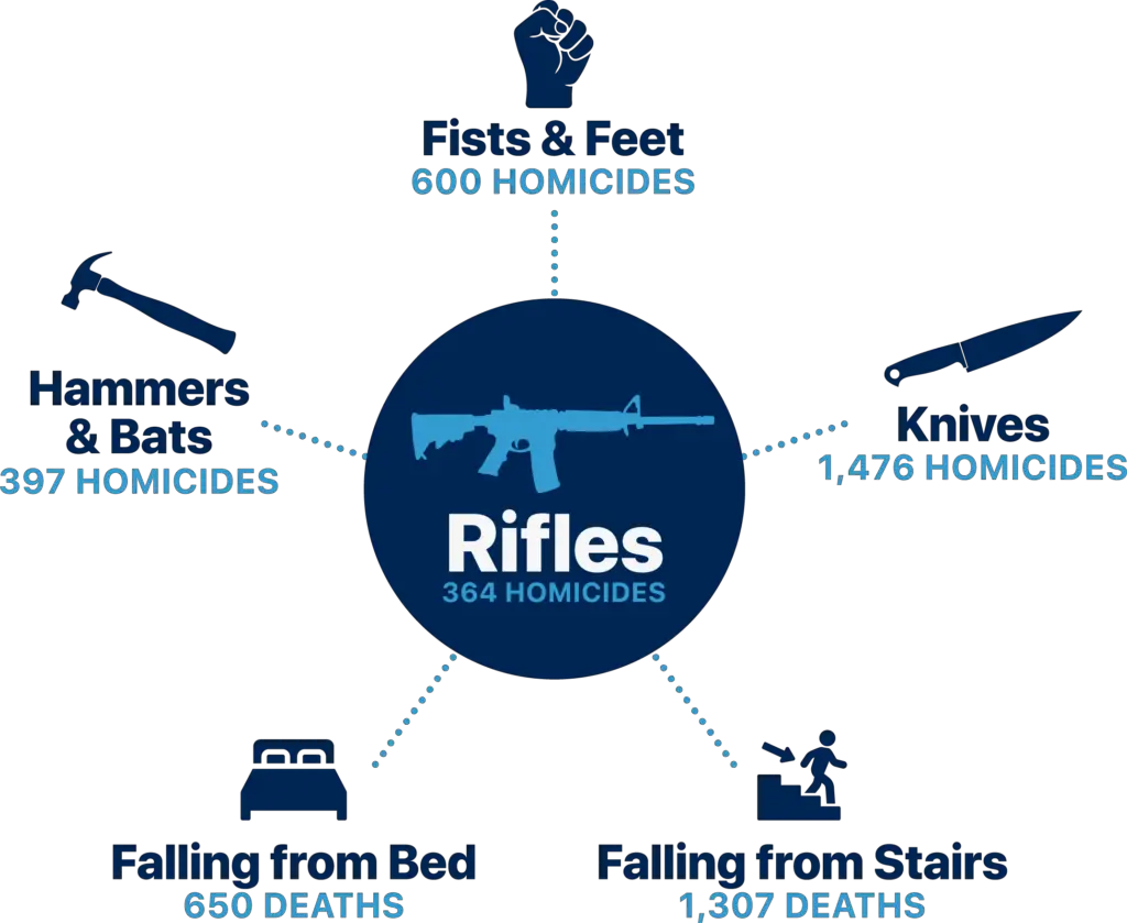 Homicides using rifles vs knives, hammers, bats, fists, feet, and hands